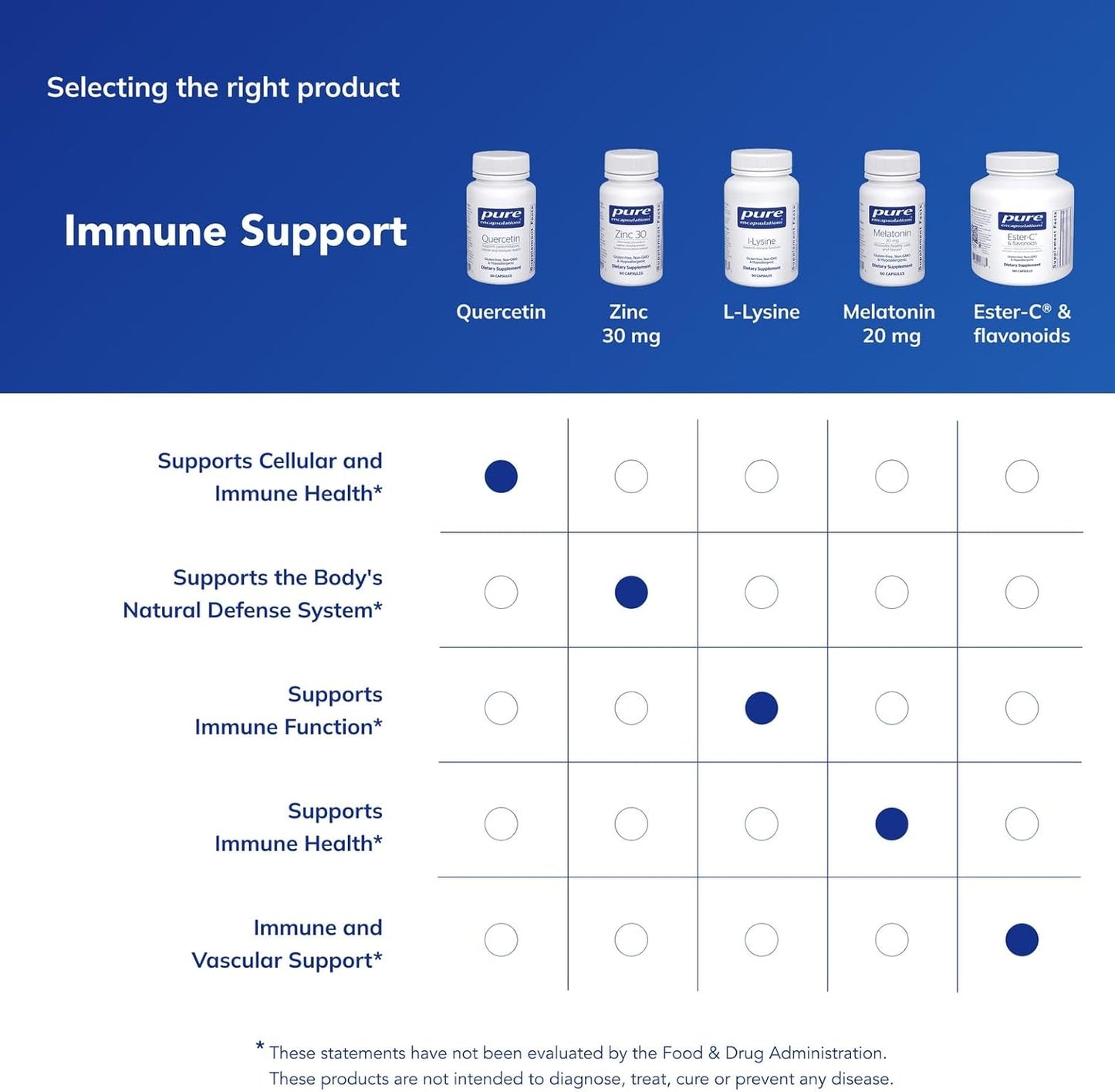 Pure Encapsulations Quercetina - 500 mg - Apoyo inmunológico, salud celular y salud cardíaca - Suplemento antioxidante  - 60 cápsulas
